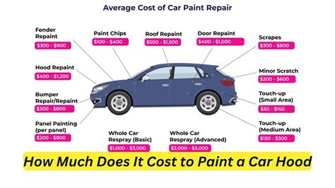 how much does it cost to paint a car hood? the impact of weather conditions on painting costs