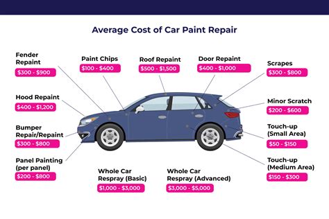 how much paint does it take to paint a car? the impact of color on car sales